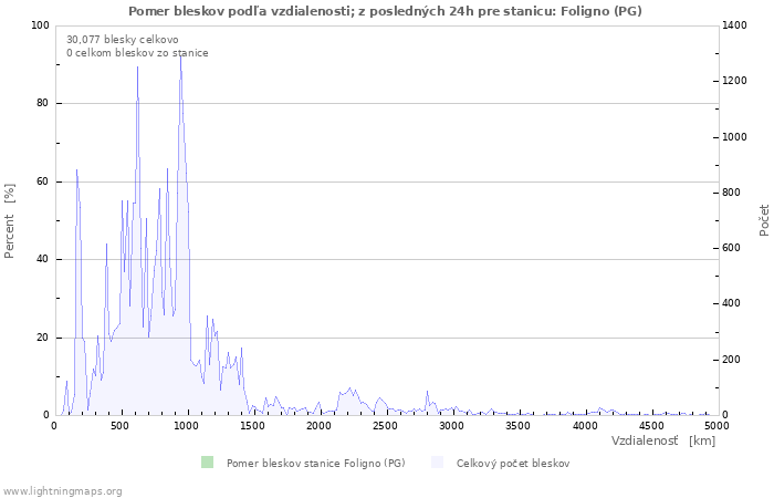 Grafy: Pomer bleskov podľa vzdialenosti;