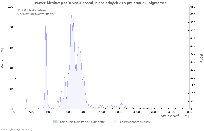 Grafy: Pomer bleskov podľa vzdialenosti;