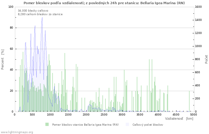 Grafy: Pomer bleskov podľa vzdialenosti;