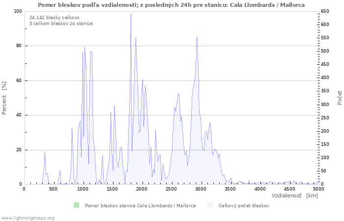 Grafy: Pomer bleskov podľa vzdialenosti;