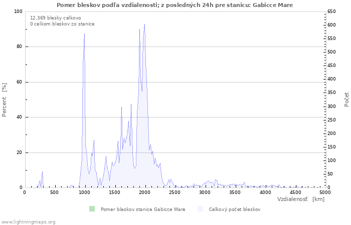 Grafy: Pomer bleskov podľa vzdialenosti;