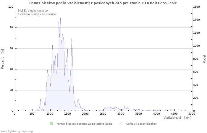 Grafy: Pomer bleskov podľa vzdialenosti;