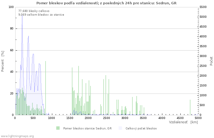 Grafy: Pomer bleskov podľa vzdialenosti;