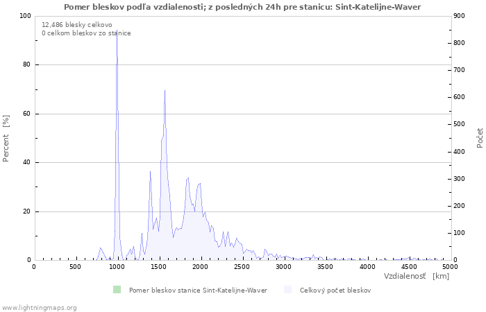 Grafy: Pomer bleskov podľa vzdialenosti;