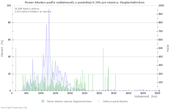 Grafy: Pomer bleskov podľa vzdialenosti;