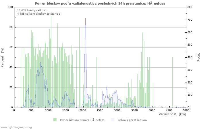 Grafy: Pomer bleskov podľa vzdialenosti;