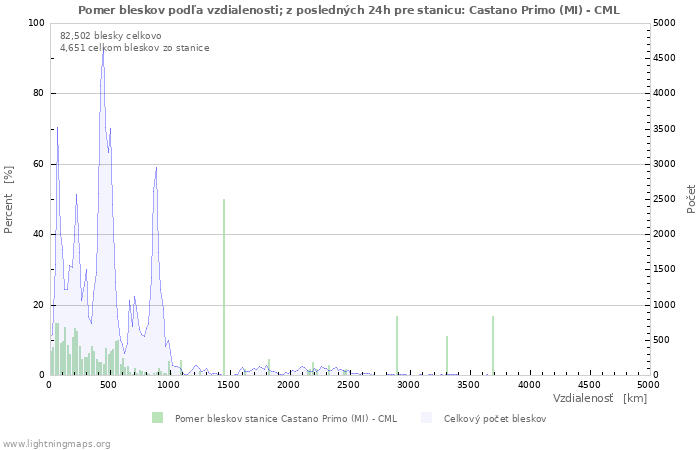 Grafy: Pomer bleskov podľa vzdialenosti;