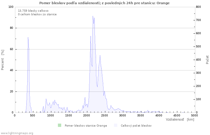 Grafy: Pomer bleskov podľa vzdialenosti;