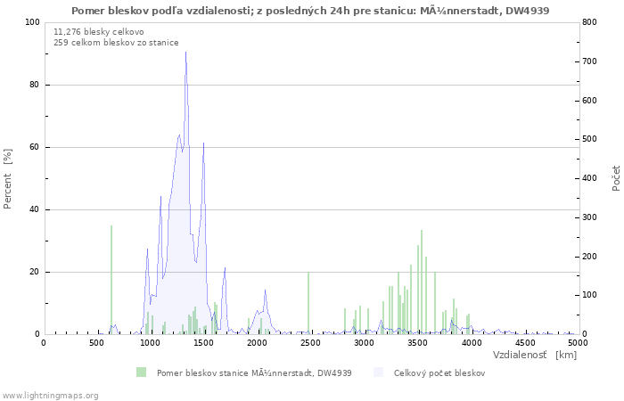 Grafy: Pomer bleskov podľa vzdialenosti;