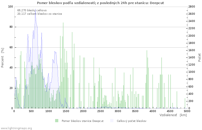 Grafy: Pomer bleskov podľa vzdialenosti;