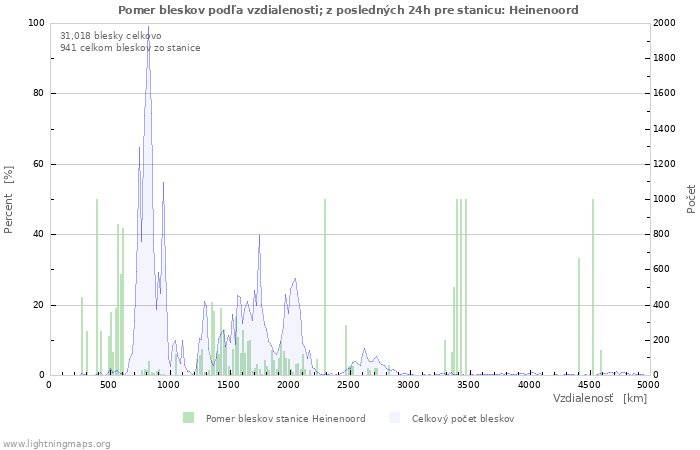 Grafy: Pomer bleskov podľa vzdialenosti;