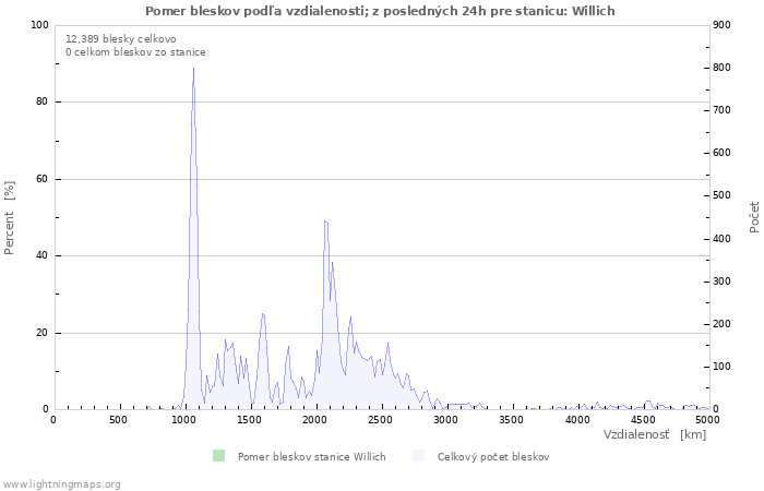 Grafy: Pomer bleskov podľa vzdialenosti;