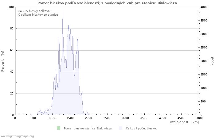 Grafy: Pomer bleskov podľa vzdialenosti;