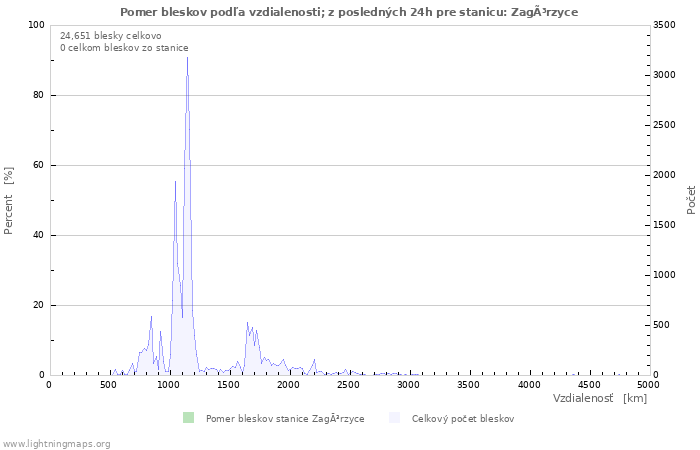 Grafy: Pomer bleskov podľa vzdialenosti;