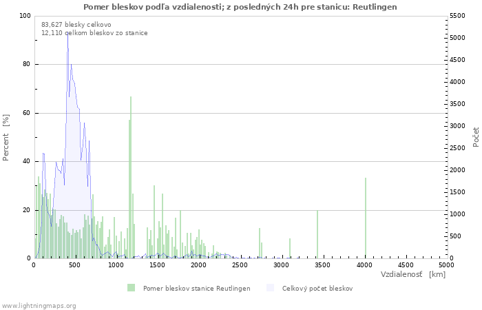 Grafy: Pomer bleskov podľa vzdialenosti;