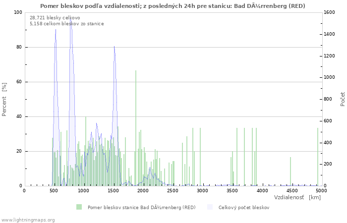 Grafy: Pomer bleskov podľa vzdialenosti;