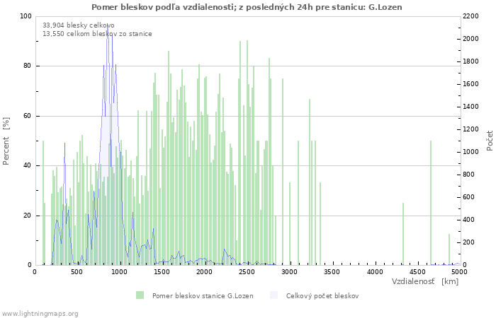 Grafy: Pomer bleskov podľa vzdialenosti;