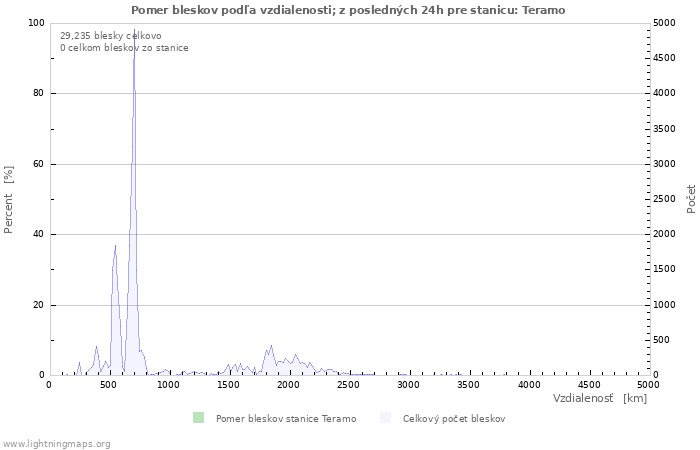 Grafy: Pomer bleskov podľa vzdialenosti;