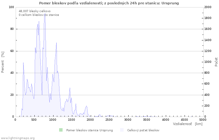 Grafy: Pomer bleskov podľa vzdialenosti;