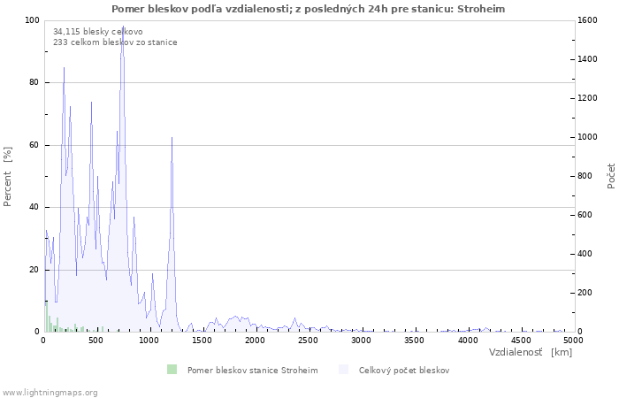 Grafy: Pomer bleskov podľa vzdialenosti;