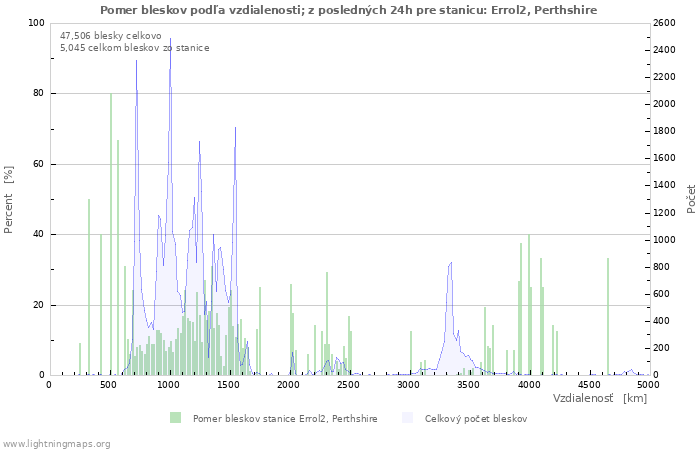 Grafy: Pomer bleskov podľa vzdialenosti;
