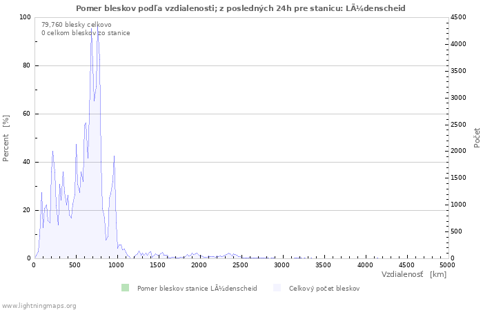 Grafy: Pomer bleskov podľa vzdialenosti;