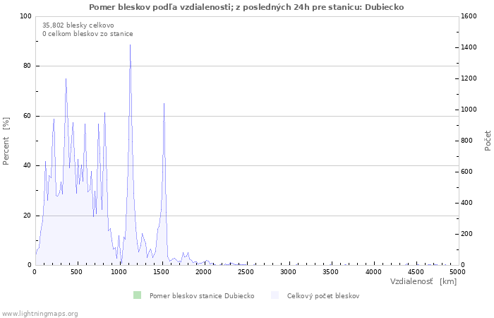 Grafy: Pomer bleskov podľa vzdialenosti;