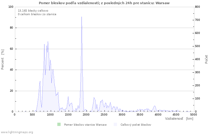Grafy: Pomer bleskov podľa vzdialenosti;