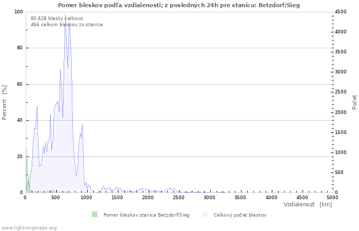 Grafy: Pomer bleskov podľa vzdialenosti;