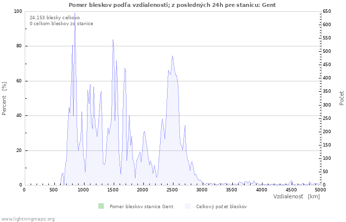 Grafy: Pomer bleskov podľa vzdialenosti;