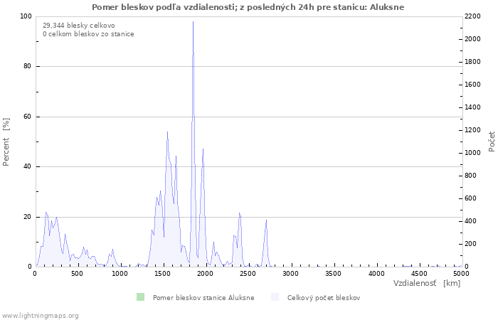 Grafy: Pomer bleskov podľa vzdialenosti;