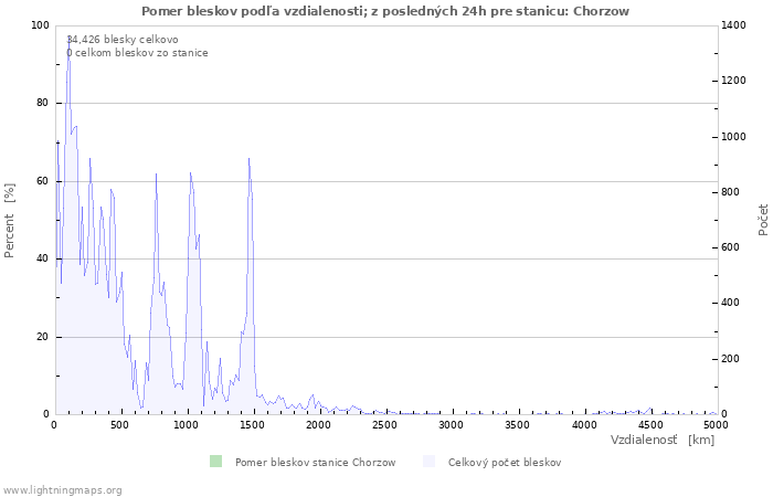 Grafy: Pomer bleskov podľa vzdialenosti;