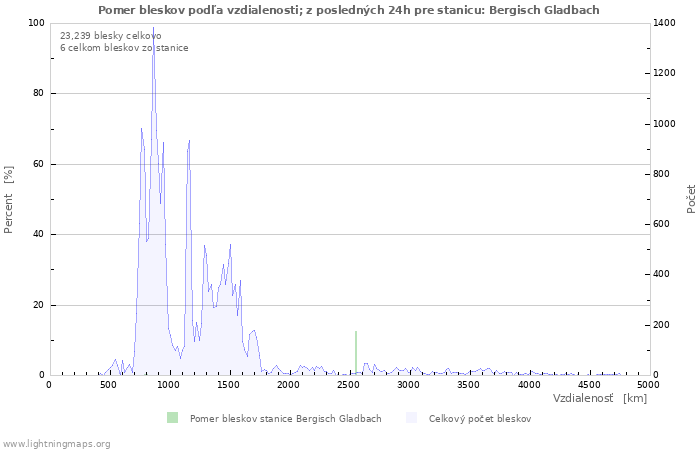 Grafy: Pomer bleskov podľa vzdialenosti;