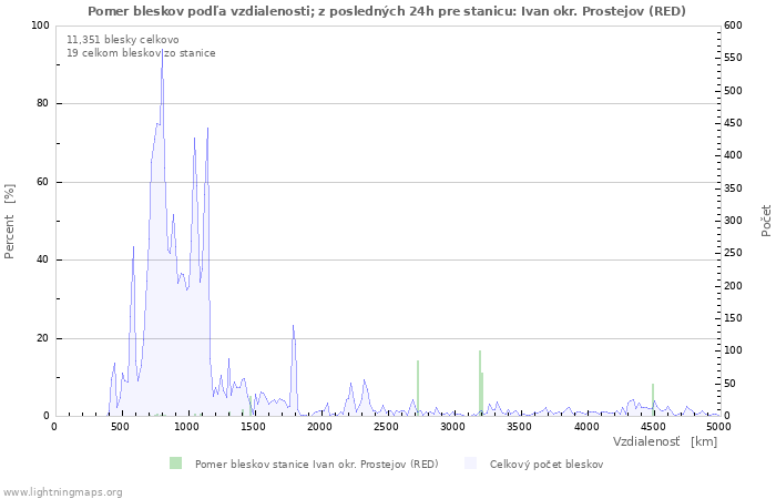 Grafy: Pomer bleskov podľa vzdialenosti;