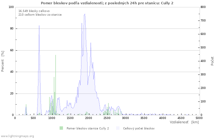 Grafy: Pomer bleskov podľa vzdialenosti;