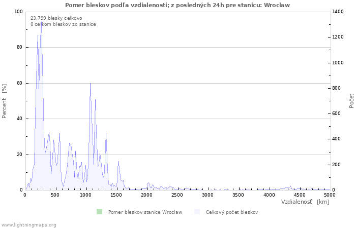 Grafy: Pomer bleskov podľa vzdialenosti;