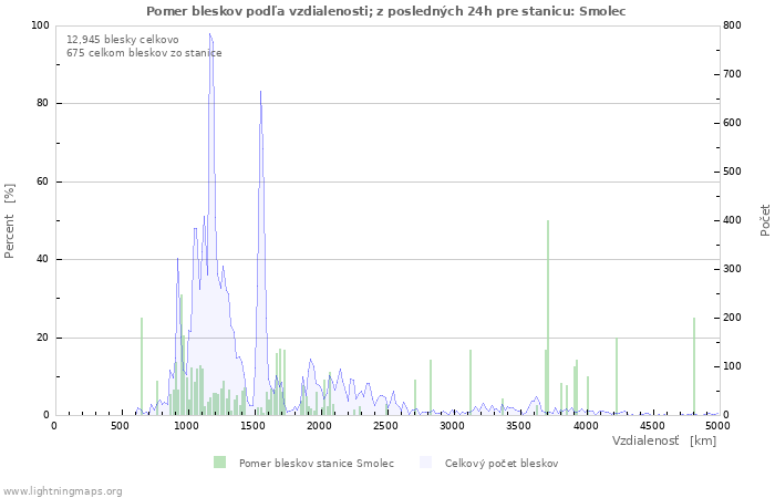 Grafy: Pomer bleskov podľa vzdialenosti;