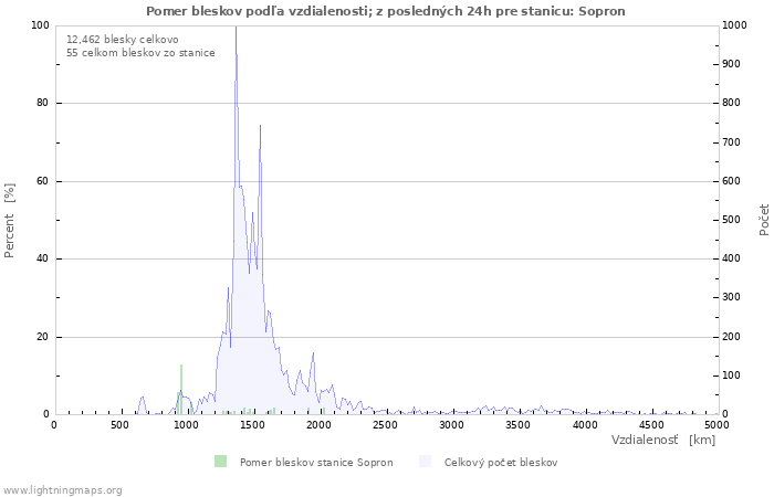 Grafy: Pomer bleskov podľa vzdialenosti;