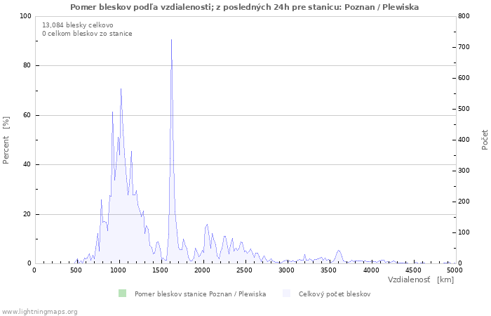 Grafy: Pomer bleskov podľa vzdialenosti;