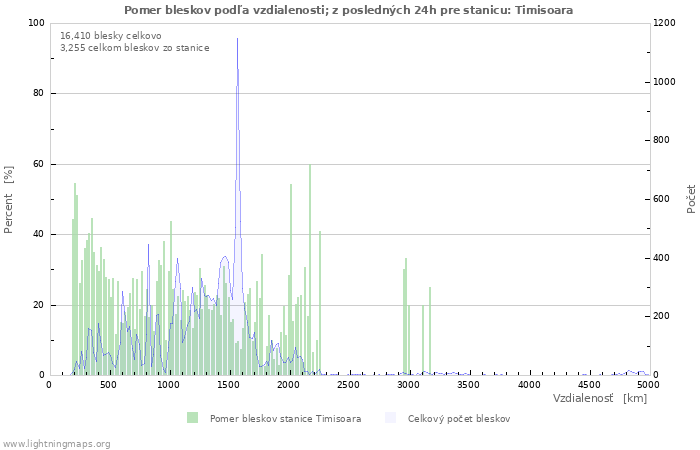 Grafy: Pomer bleskov podľa vzdialenosti;