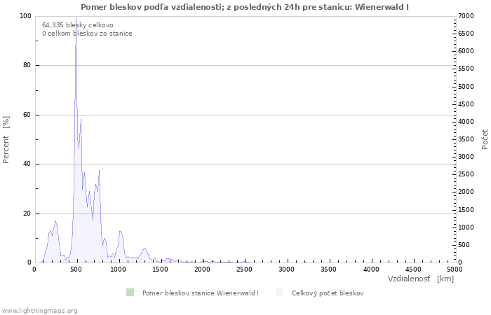 Grafy: Pomer bleskov podľa vzdialenosti;