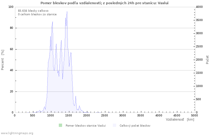 Grafy: Pomer bleskov podľa vzdialenosti;