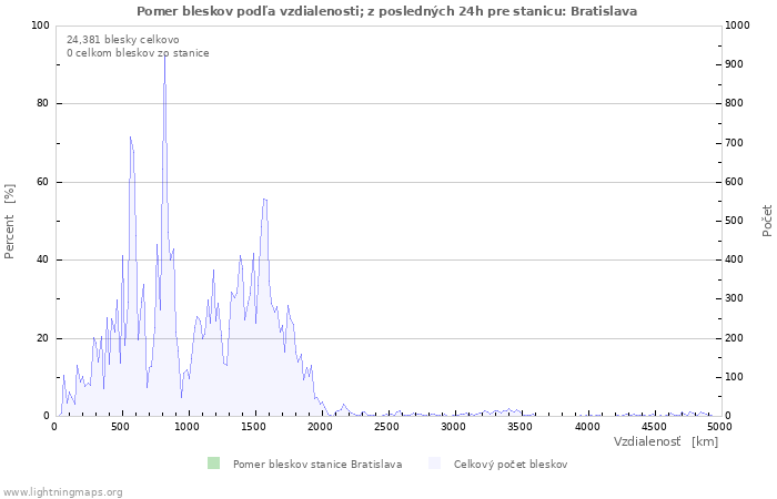 Grafy: Pomer bleskov podľa vzdialenosti;