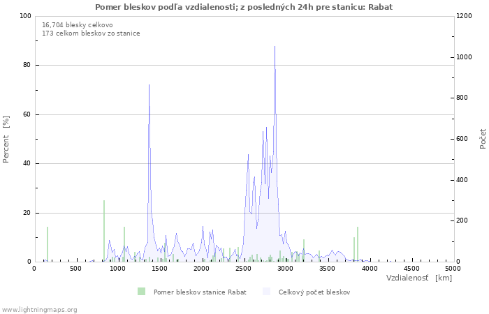 Grafy: Pomer bleskov podľa vzdialenosti;