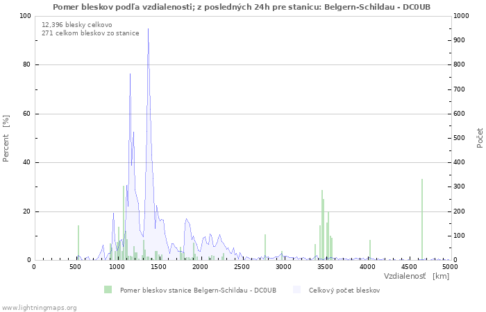 Grafy: Pomer bleskov podľa vzdialenosti;