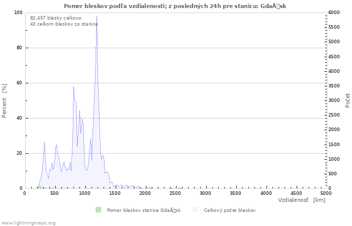 Grafy: Pomer bleskov podľa vzdialenosti;