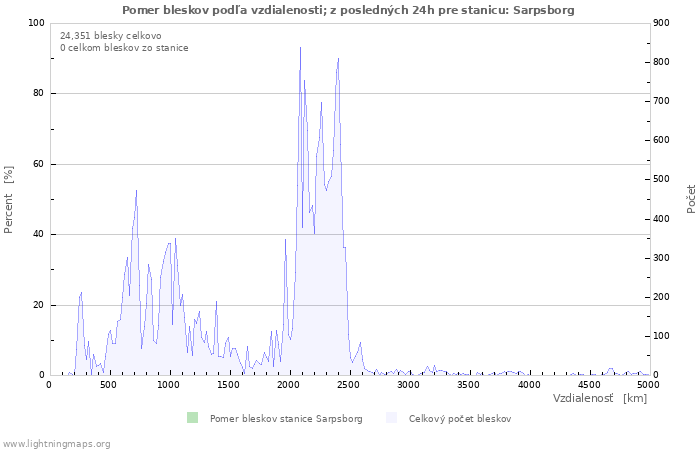 Grafy: Pomer bleskov podľa vzdialenosti;