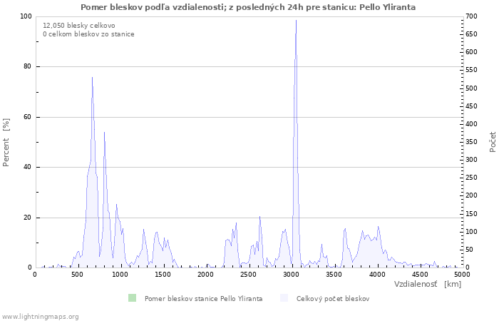 Grafy: Pomer bleskov podľa vzdialenosti;