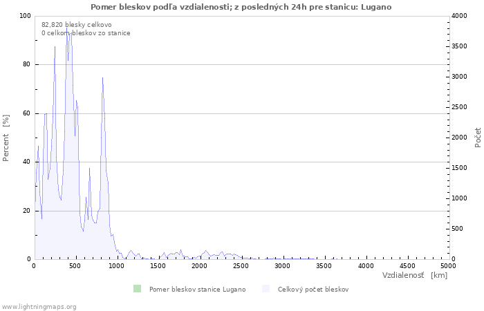 Grafy: Pomer bleskov podľa vzdialenosti;