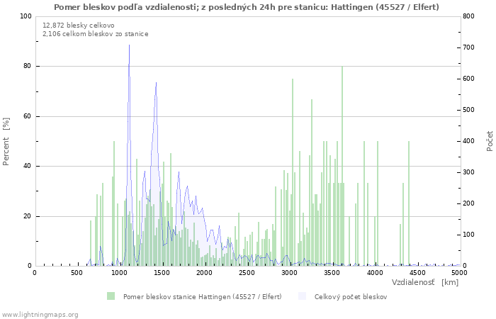 Grafy: Pomer bleskov podľa vzdialenosti;